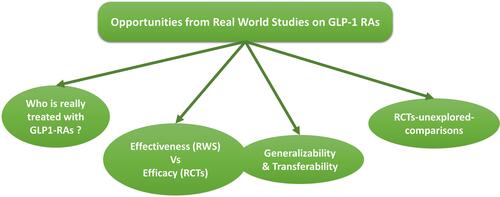 Figure 1 Opportunities from real-world studies (RWS) to implement notions from randomized controlled trials (RCTs). The figures describes some of those research questions that can be addressed with RWS, eg, the evaluation of whether subjects treated with GLP1-RAs have clinical characteristics similar to those enrolled in RCTs, or whether the benefit of GLP-1RAs described in RCTs are confirmed in RWS and in different populations (generalizability). Finally, RWS provide the opportunity to explore some head-to-head comparisons not yet tested in RCTs.