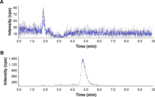 Figure S1 LC-MS spectrum for the toxicity of AmB/MPP micelles through (A) gastrointestinal tract, (B) blank plasma, and (C) AmB in blank plasma, after 8 h dosing of a plasma sample.Abbreviations: AmB, amphotericin B; MPP, monomethoxy poly(ethylene glycol)-poly(epsilon-caprolactone)-graft-polyethylenimine; LC-MS, liquid chromatography-mass spectrometry.