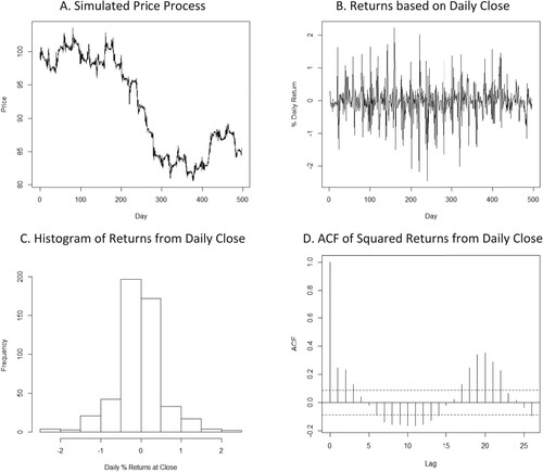 Figure 1. Simulated CIPP and daily close. (A) Simulated price process; (B) Returns based on daily close; (C) Histogram of returns from daily close; (D) ACF of squared returns from daily close.