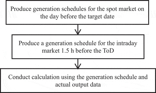 Figure 8. Simulation outline.