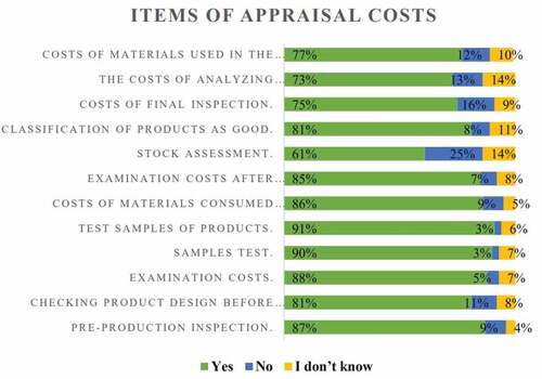 Figure 6. Q3: Are you considered among the measures of appraisal costs applied by your company?