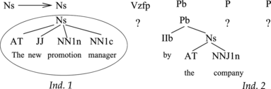FIGURE 4 An example of application of the speculative crossover operator to a complete individual. Individual 1, which is complete and whose syntactic category is Ns, is randomly selected for crossover. The rule Ns→Ns Vzfp Pb P P is selected among those rules whose right-hand-side begins with Ns. Finally, the population is searched for individuals corresponding to the remaining syntactic categories of the rule. Only an appropriate individual of category Pb is found and thus the operator produces an incomplete individual.