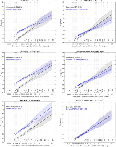 Fig. 8 Results of the EVA applied to tri-decadal segments of the storm surges driven by CRCM/AHJ. (left) Results without bias corrections; (right) results with bias corrections.