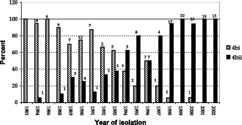 Figure 4. Percentage distribution of isolates in group 4bi and group 4bii according to year of isolation (data label is actual number of isolations).