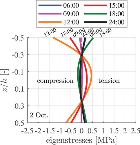 Figure 14. Exemplary results of thermo-elastic analysis: thermal eigenstress distributions through the thickness of the slab, evaluated at six time instants of 2 Oct.