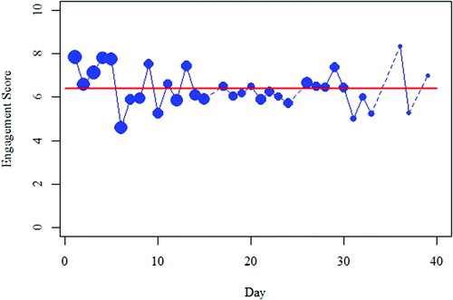 Fig. 1 Student average daily engagement ratings over the course of the semester. Blue dots are proportional to the number of student responses. Day 1 shows 27 out of 29 students. Day 39 shows 2 out of 29 students. Dotted lines represent the time with no engagement responses. The red, horizontal line represents the average daily student engagement rating over the course.