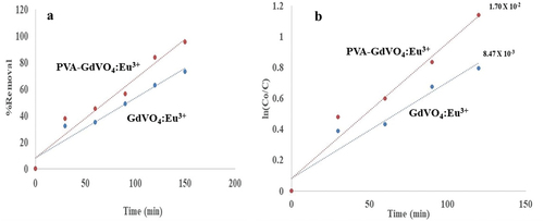 Figure 9. (a) Percentage removal vs irradiation time and (b) kinetics of degradation of Eosin Y using PVAGdVO4 and GdVO4.