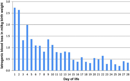 Figure 1. Mean iatrogenic blood loss in ml/kg birth weight per day in the first 28 days of life.