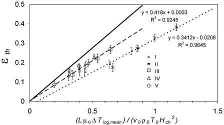 FIG. 9 Thermophoretic particle deposition efficiency ϵth,avg plotted against the dimensionless precipitator number calculated from average flow parameters, (Lμ0Δ T log,mean)/(v 0ρ0 T 0 H ch 2). The lines are linear least-squares fits to the data sets with different cooling air flow rates (5 l min− 1 dotted; 10 l min− 1 dashed) and the theoretical relation for a plate precipitator (solid). Error bars represent the standard deviation (±1 s.d.) of the averaged values ϵth,i .