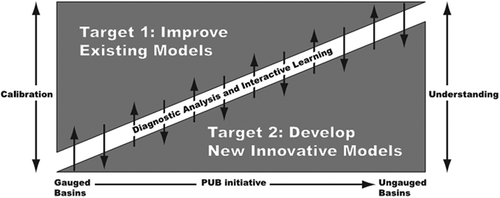 Fig. 2 In the quest for better predictions not only in ungauged basins, one initial objective of PUB was to move away from models strongly based on calibration towards those with a stronger emphasis on increased levels of understanding (from Sivapalan et al. 2003).