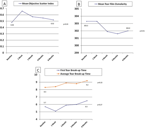 Figure 1 Objective Dry Eye Study Outcomes after Myopic FS-LASIK. (A) Objective Scatter Index. The line graph plots the change in objective scatter indices by analog score (Y) over time (X). (B) Tear Film Osmolarity. The line graph plots the change in mean tear film osmolarity in mOsm/L (Y) over time (X). (C) Automated Tear Break-up Times. The line graph plots the change in first and average tear break-up times in seconds (Y) over time (X).