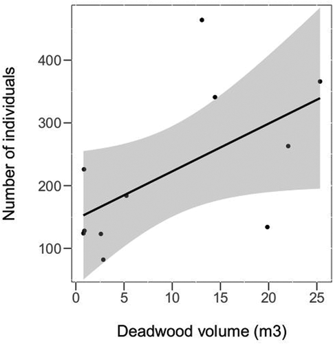 Figure 5. The effect of deadwood volume on the abundance of the cerambycid species richness, shown for all sites except S1, S2 and MG1 (the pair of beech sites—S1/S2—were not included because a small number of cerambycid species associated with beech wood, whereas the MG1—the site with three times higher amount of deadwood than other sites—was identified as an influential point). The black line with confidence band (grey) is plotted based on the Pearson correlation of the two variables