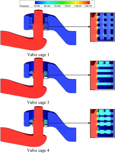 Figure 8. Pressure distributions when the valve opening is 50% and the cage number is three.