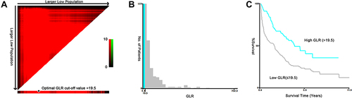 Figure 1 Determination of the optimal cut-off value of GLR by X-tile analysis. (A) X-tile plot generated by GLR and survival data of the patients. The black point on the horizontal bar highlighted the optimal outcome-based cut-off value. (B) The histogram of the cohort. The cohort was divided into two groups based on the GLR cut-off value. (C) Kaplan–Meier curve displayed the difference of survival between high GLR and low GLR groups.