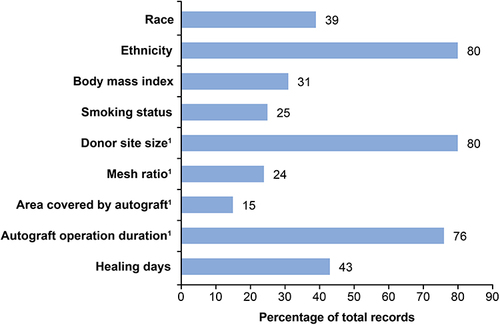 Figure 3 Extent of missing critical information in patient medical records. 1Reported at autografting operation level.