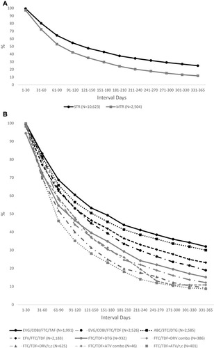 Figure 2 Proportion of adherent patients by 30-day Intervals: STR vs MTR ART regimens (A) and ART Regimen (B).