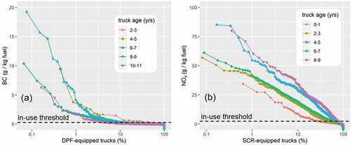 Figure 6. (a) BC and (b) NOx emission factors, grouped by age (in two-year bins indicated by color and symbol), ranked from highest to lowest. Note the log scale on the x-axis, which ranks the emissions on a percentile basis