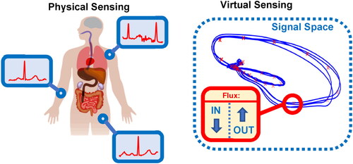Figure 1. A physical sensing system (left) where physical sensors are distributionally placed on the human body. The physical sensing system is compared against a virtual flux sensing system (right) where VSs placed in the signal space generate influx and outflux readings based on nearby signals.