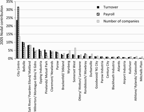 Figure 1: Total turnover, payroll and number of companies for the 23 nodes
