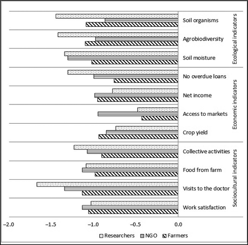 Figure 5. Conventional input use scenario (S3) impact scores on indicators assigned by participant groups.