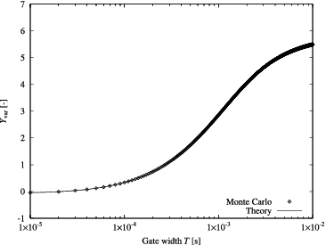 Figure 6. Example of Yvar curves calculated by Monte Carlo and theory (Rj = 1.0 × 104 s−1, τj = 4 μs).