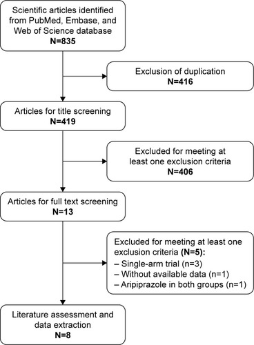 Figure 1 Eligibility of studies for inclusion in meta-analysis.