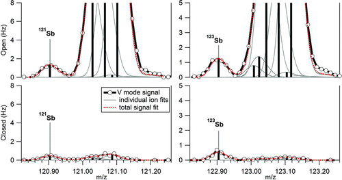 FIG. 1 Open and closed HR spectra in V mode at m/z 121 and 123. The exact masses of 121Sb+ and 123Sb+ isotopes are marked with vertical lines, while the large ions to the right of the integer m/z correspond to organic species. Black lines and circles correspond to the AMS raw signal. Gray continuous lines are modified Gaussian functions that represent the signal of individual ions whose exact mass is indicated by the vertical black lines. The height of the vertical lines corresponds to the height of the modified Gaussian functions. Dashed lines are the sum of the individual ion peaks and represent the fitted total signal at the given nominal m/z. (Color figure available online.)