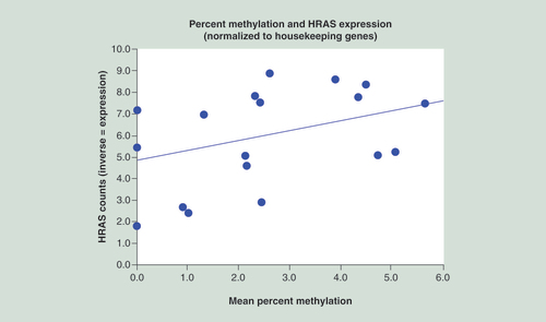 Figure 4. The scatterplot illustrates the relationship between HRAS methylation and HRAS expression using RNA isolation and reverse transcriptase-quantitative polymerase chain reaction (RT-qPCR).The parametric relationship showed an r of 0.38 with a marginally significant value, with the ordinal relationship showing good significance (p = 0.001).