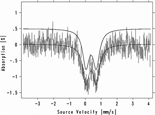 Figure 4 The Mössbauer spectrum of the oligomeric iron complex FePAZ.