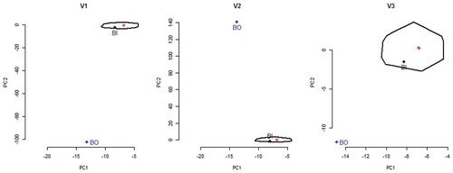 Figure 5. COj control charts: COj control regions and their respective asterisks are plotted for a trivariate case. Blue points indicate an out-of-control batch (BO) for correspondent variables 1, 2 and 3. Black points are indicatives of an in-control batch (BI) for the three variables.