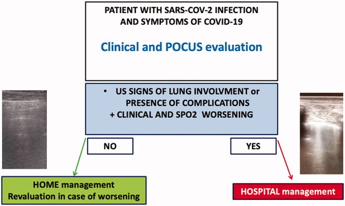 Figure 4. Management of patients with SARS-CoV-2 in primary care. The presence of ultrasonographic signs of lung involvements or the presence of complications (for example, pleural effusions and cardiovascular alterations) in addition to clinical and SpO2 worsening could suggest the physicians to in-hospital management of patients.
