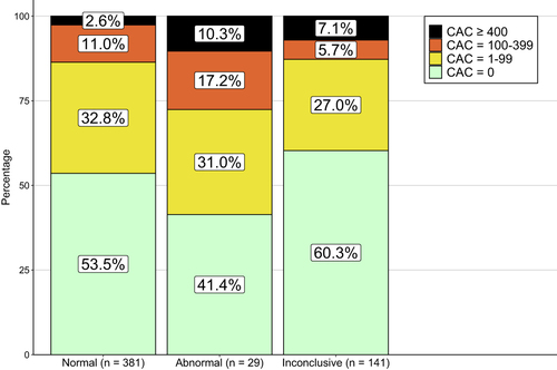 Figure 3 Results of CAC scores compared to results of exercise ECG. For each exercise ECG result (normal, abnormal, inconclusive) we showed the distribution of CAC scores.