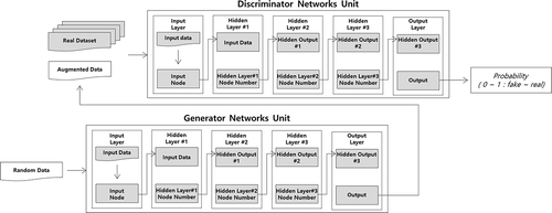 Figure 2. Generative adversarial networks (GANs).