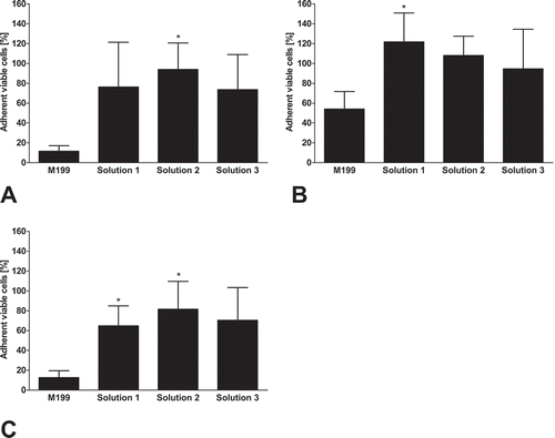 FIGURE 6. Different cooling rates.Confluent (early confluent) porcine aortic endothelial cell monolayers were cryopreserved in cell culture medium (M 199), solution 1, solution 2 (chloride-poor, balanced Na+/K+ concentrations) or solution 3 (chloride-poor, potassium-rich), all supplemented with 10% DMSO at cooling rates of 0.1°C/min (A; n = 7; P = .0077), 1°C/min (B; n = 7; P = .0077) and 5°C/min (C; n = 7; P = .0041). After rapid thawing and 24 h re-culture in cell culture medium, the number of adherent viable cells (as percentage of control cultures) was determined. *significantly different from M 199.