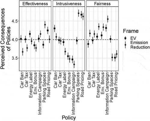 Figure 2. Perceived consequences of policy instruments.Note: Points symbolise the mean evaluation, ranges show 95% confidence intervals.