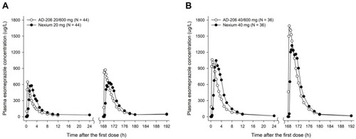 Figure 2 Mean plasma concentration-time profiles of esomeprazole in AD-206 and Nexium® after single- and multiple-dose in the (A) 20mg dose group and the (B) 40 mg dose group.