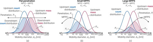Figure 2. Three scenarios comparing NPFE and MPFE relative to the underlying size-resolved penetration, Pi, curves. The number- (Pn) and mass-based (Pm) penetrations result from integrating the product of the corresponding distribution and the size-resolved penetration curve, corresponding to the blue and red shaded regions, respectively. A size-independent penetration (a) results in NPFE = MPFE (the blue- and red-shaded regions are identical), while size-resolved Pi (b and c) can yield differences between NPFE and MPFE.