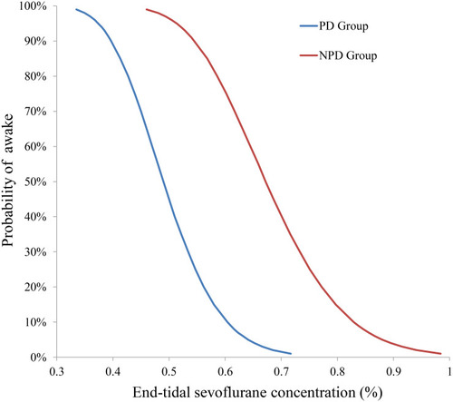 Figure 3 Dose-response curve from the probit analysis. The minimum alveolar concentration-awake (MACawake) of sevoflurane in PD patients was 0.49% (95% CI, 0.42–0.57%). MACawake of sevoflurane in the NPD patients was 0.67% (95% CI, 0.59–0.76%).