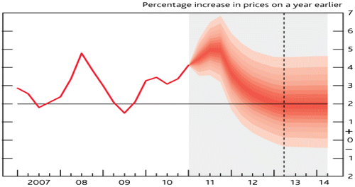 Figure 1. Fan chart for the consumer price index forecasts made by the Bank of England in 2011.Footnote1Source: Bank of England http://www.bankofengland.co.uk/publications/inflationreport/irfanch.htm.