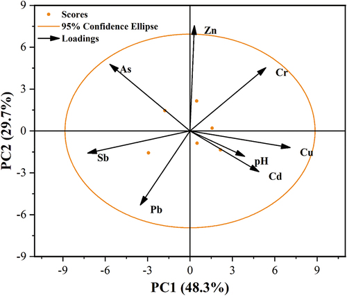 Figure 2. Principal component analysis (PCA) to heavy metals and pH.
