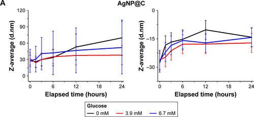 Figure S3 The effect of glucose on the aggregation behavior of the as-prepared silver nanoparticles with 10 mM NaCl background concentration on pH ~7.2. Average hydrodynamic diameter (Z-average) trend, zeta potential, and UV-Vis spectrum changes of (A) citrate-stabilized AgNP@C, (B) green tea-stabilized AgNP@GT, observed over 24 hours. * marks a UV-Vis detection error during the measurements that should be disregarded.Abbreviations: AgNP@C, citrate-capped nanosilver; AgNP@GT, green tea extract-stabilized silver nanoparticle.