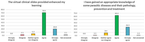 Figure 6. Students’ opinion (%) on the acquisition of knowledge after using the DMU e-Parasitology package