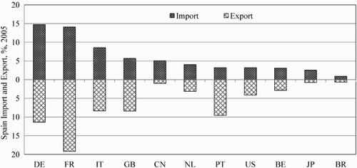Figure 1. Import and export structure of Spain with its important trading partners (own elaboration based on data from INE).