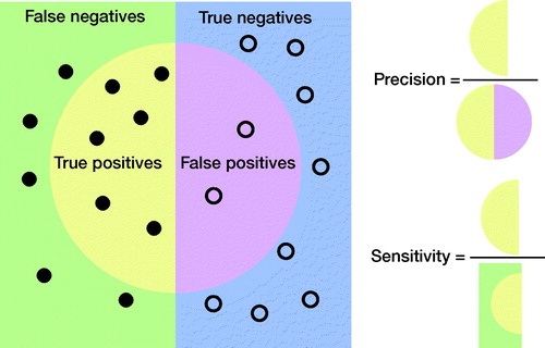 Figure 2. Graphical illustration of precision and sensitivity (or recall). Circles, “●,” represent cases without the disease/class. Bullets, “●,” represent cases with the disease/class.