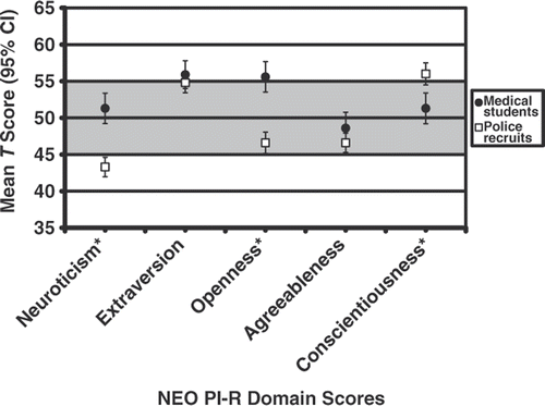 Figure 1. Mean (95% CI) NEO PI-R domain scores for medical students and police recruits. The shaded area represents the ‘Average’ score range relative to NEO PI-R norms; the upper unshaded area represents the ‘High’ range and the lower unshaded area the ‘Low’ range. *p < 0.001.