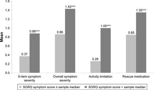 Figure 4 EMSCI domain scores by SGRQ total score at baseline week.Note: Significance level for comparison ***p<0.0001.Abbreviations: EMSCI, Early Morning Symptoms of COPD Instrument; SGRQ, St George’s Respiratory Questionnaire.