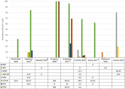 Figure 7 Summary of the prevalence (%) of carbapenemase and ESBL genes in E. coli.