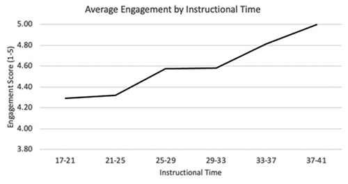 Figure 7. Instructional Time and Learner Self-Reported Engagement Scores.