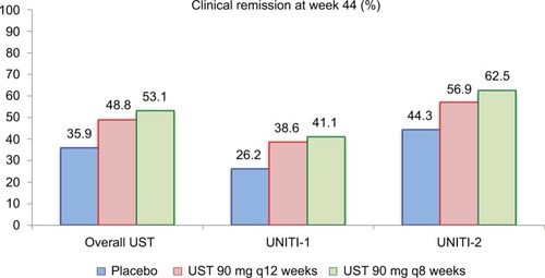 Figure 5 Clinical remission rates at week 44 of the IM-UNITI maintenance study.Notes: In the pooled overall UST group, P=0.040 (q12 weeks) and P=0.005 (q8 weeks) for UST as compared to placebo. Among patients derived from the UNITI-1 induction trial, P=0.14 (q12 weeks) and P=0.10 (q8 weeks). Among patients derived from UNITI-2 trial, P=0.15 (q12 weeks) and P=0.02 (q8 weeks). Data from Feagan et al.Citation17Abbreviation: UST, ustekinumab.