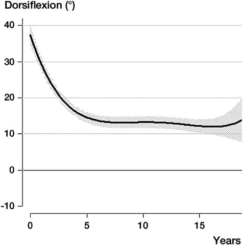 Figure 1. Development of dorsiflexion of the ankle joint (mean, 95% CI) up to 18 years of age in the total sample of 355 children with CP. The analysis is based on 2,796 examinations of both legs in all 355 children.